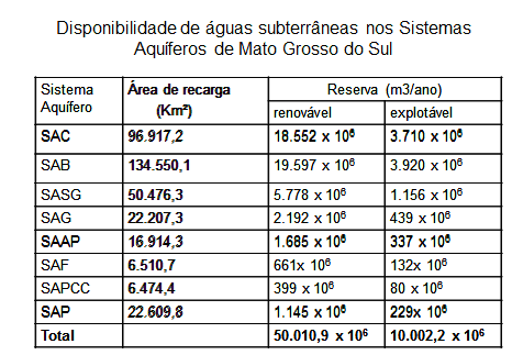 tabela disponibilidade hídrica